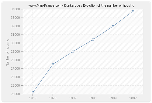 Dunkerque : Evolution of the number of housing