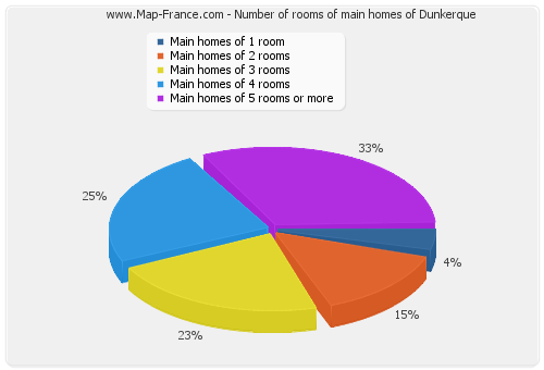 Number of rooms of main homes of Dunkerque