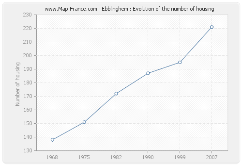 Ebblinghem : Evolution of the number of housing