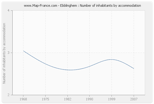Ebblinghem : Number of inhabitants by accommodation