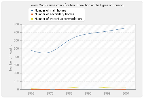 Écaillon : Evolution of the types of housing