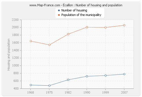 Écaillon : Number of housing and population