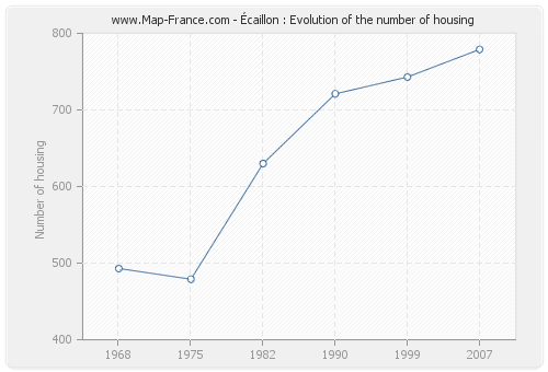 Écaillon : Evolution of the number of housing