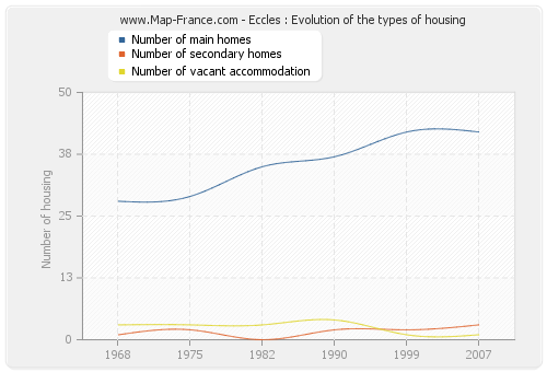 Eccles : Evolution of the types of housing