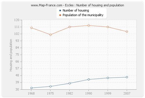 Eccles : Number of housing and population