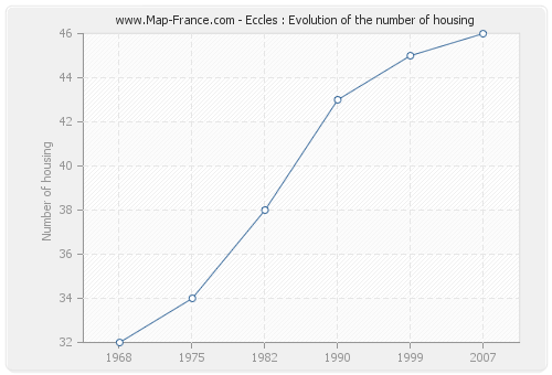 Eccles : Evolution of the number of housing