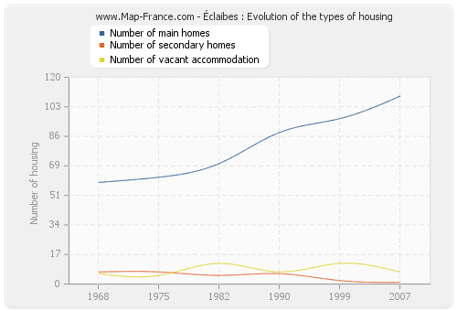 Éclaibes : Evolution of the types of housing