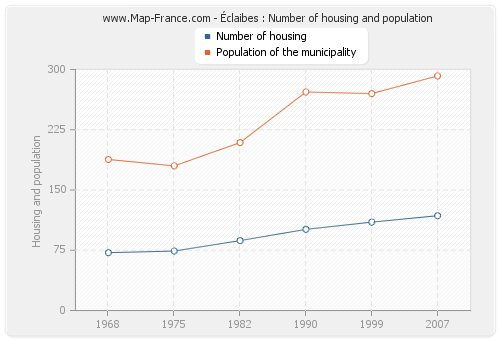 Éclaibes : Number of housing and population