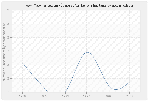 Éclaibes : Number of inhabitants by accommodation