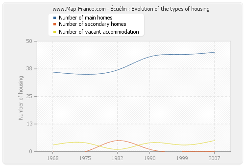 Écuélin : Evolution of the types of housing