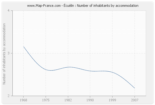 Écuélin : Number of inhabitants by accommodation