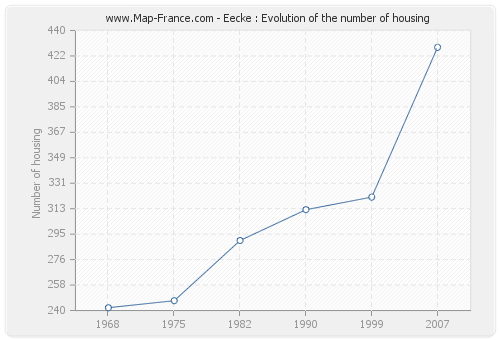 Eecke : Evolution of the number of housing