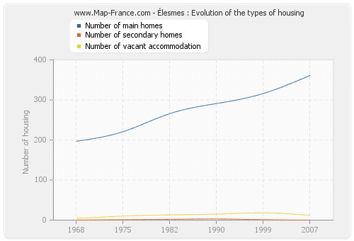 Élesmes : Evolution of the types of housing