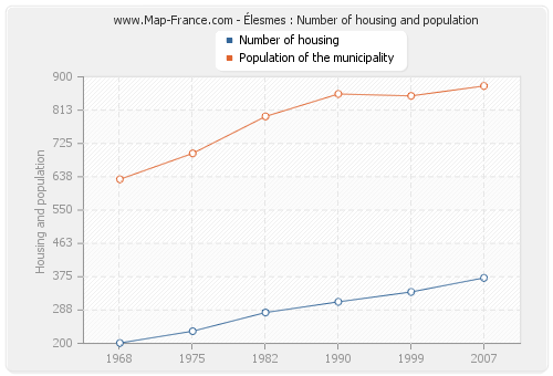 Élesmes : Number of housing and population