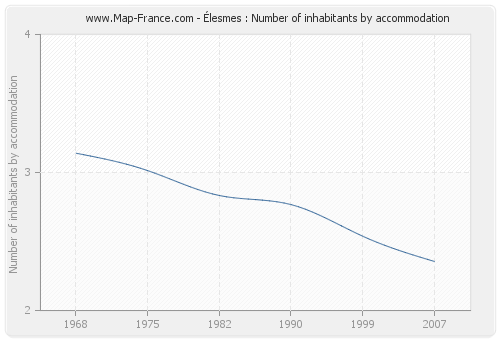 Élesmes : Number of inhabitants by accommodation