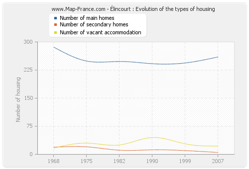 Élincourt : Evolution of the types of housing