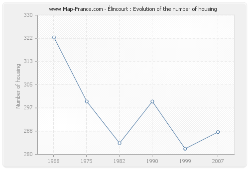 Élincourt : Evolution of the number of housing