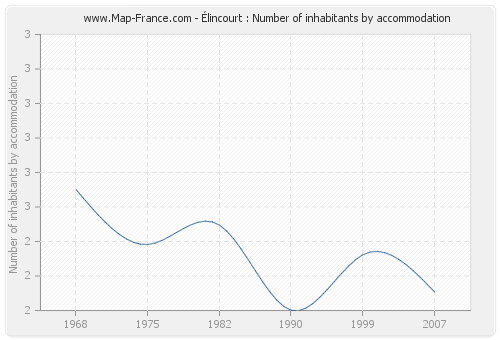 Élincourt : Number of inhabitants by accommodation