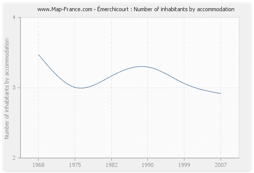 Émerchicourt : Number of inhabitants by accommodation