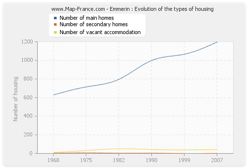 Emmerin : Evolution of the types of housing