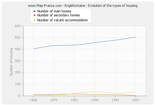 Englefontaine : Evolution of the types of housing