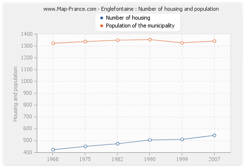 Englefontaine : Number of housing and population