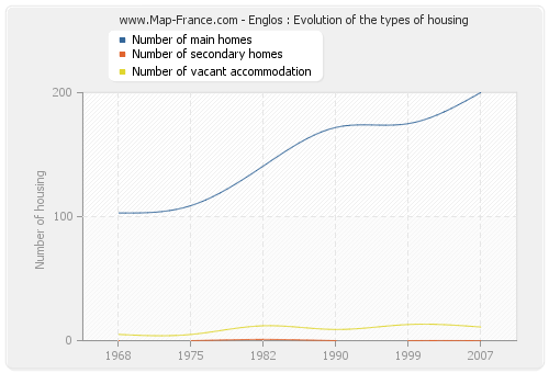 Englos : Evolution of the types of housing