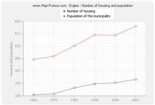 Englos : Number of housing and population