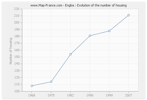 Englos : Evolution of the number of housing