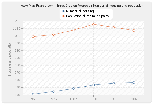 Ennetières-en-Weppes : Number of housing and population