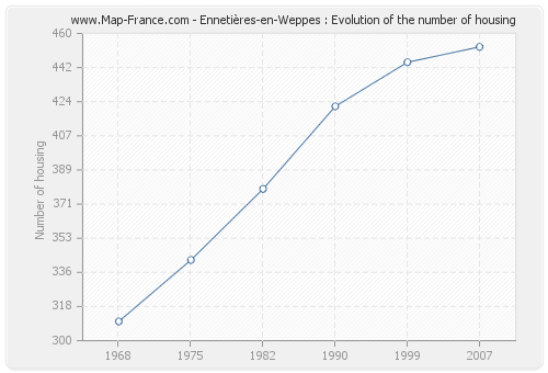 Ennetières-en-Weppes : Evolution of the number of housing