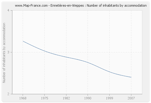 Ennetières-en-Weppes : Number of inhabitants by accommodation