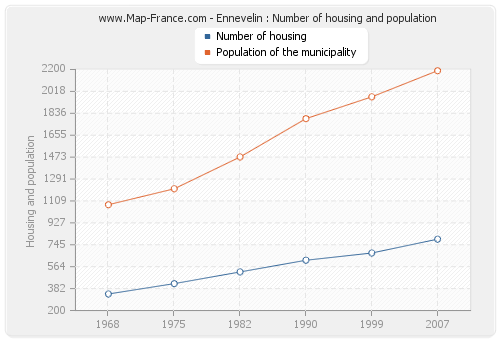 Ennevelin : Number of housing and population