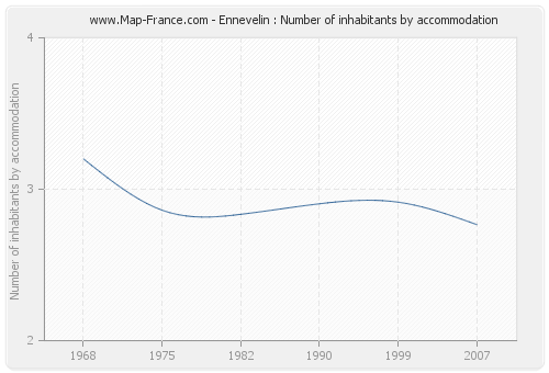 Ennevelin : Number of inhabitants by accommodation