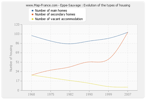 Eppe-Sauvage : Evolution of the types of housing