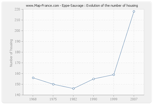 Eppe-Sauvage : Evolution of the number of housing