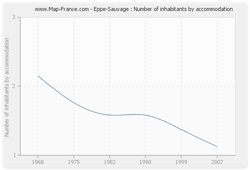 Eppe-Sauvage : Number of inhabitants by accommodation