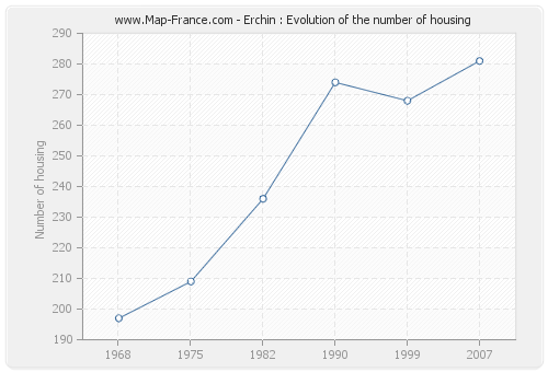 Erchin : Evolution of the number of housing