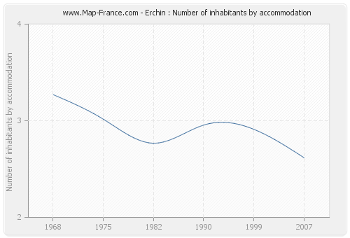 Erchin : Number of inhabitants by accommodation