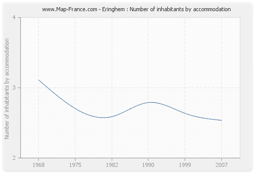 Eringhem : Number of inhabitants by accommodation