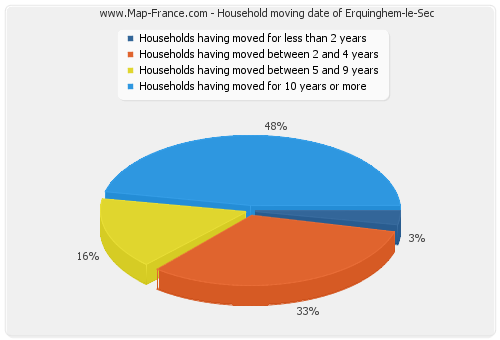Household moving date of Erquinghem-le-Sec
