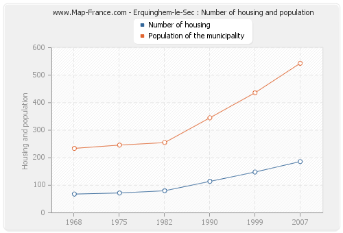 Erquinghem-le-Sec : Number of housing and population