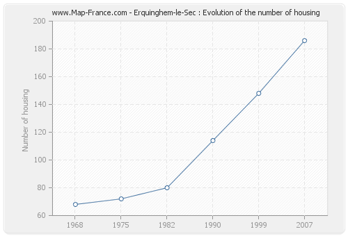 Erquinghem-le-Sec : Evolution of the number of housing