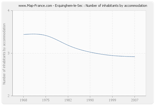 Erquinghem-le-Sec : Number of inhabitants by accommodation