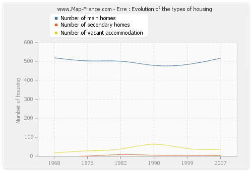 Erre : Evolution of the types of housing