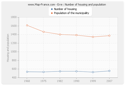 Erre : Number of housing and population