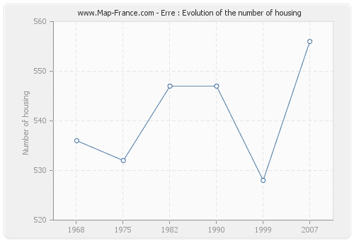 Erre : Evolution of the number of housing