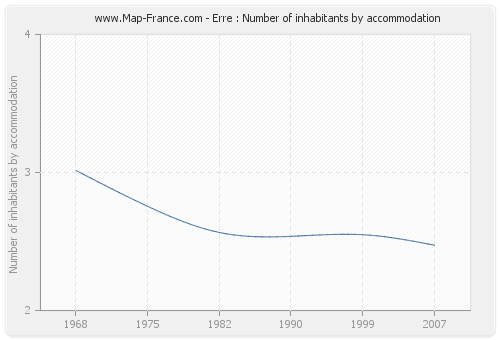 Erre : Number of inhabitants by accommodation