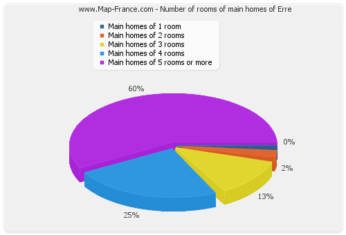 Number of rooms of main homes of Erre