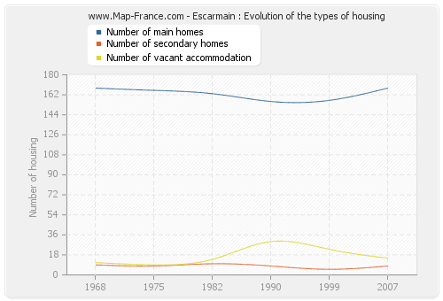 Escarmain : Evolution of the types of housing